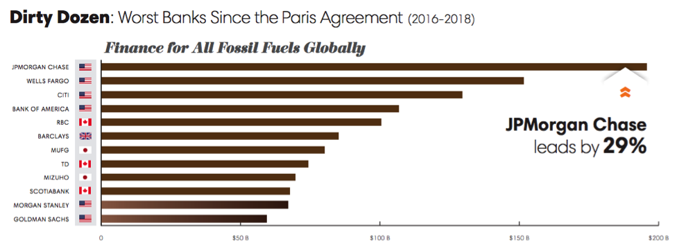 Is Your Bank Financing Climate Catastrophe? | Sierra Club